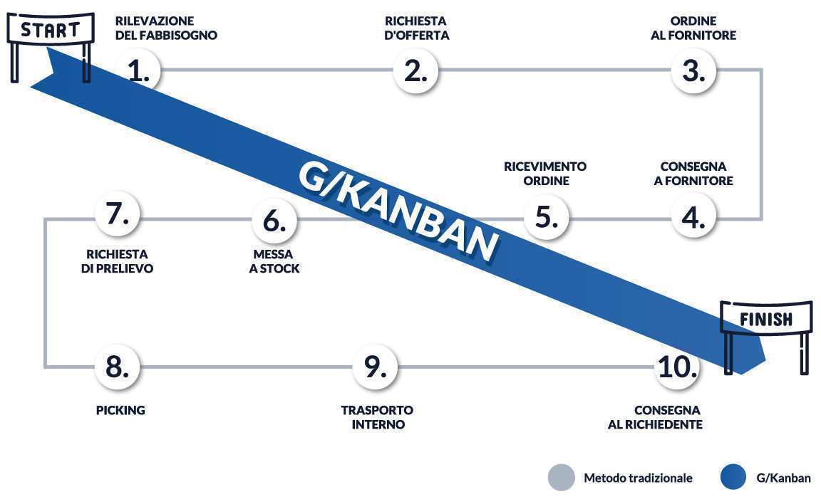 G/Kanban è la soluzione di Gruppo Grazioli per la gestione automatizzata e just in time delle scorte di magazzino